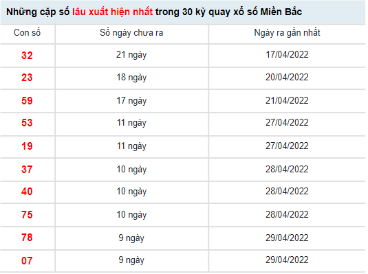 Thống kê xổ số Miền Bắc