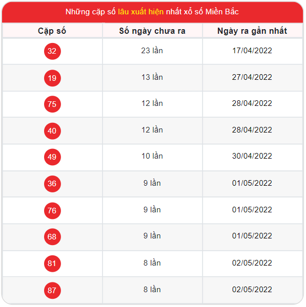 Thống kê xổ số Miền Bắc