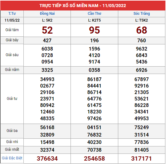 Xem lại bảng kết quả XSMN kì trước