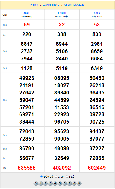 Quay thử xổ số miền Nam ngày 12/5/2022
