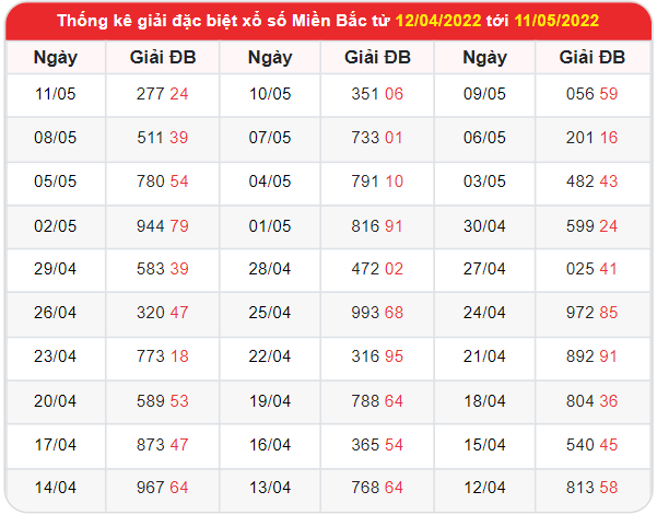 Thống kê soi cầu XSMB