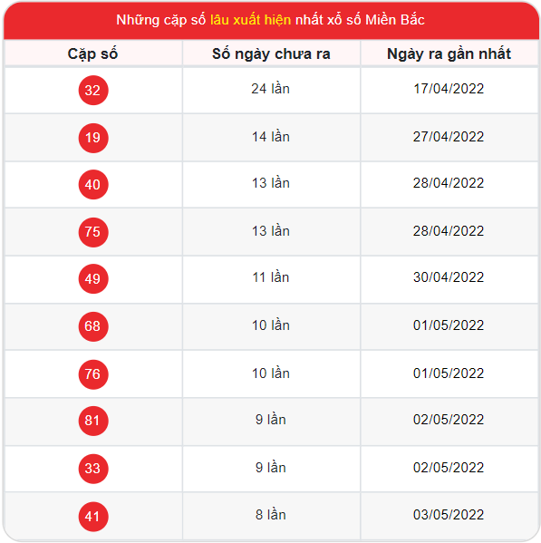 Thống kê soi cầu XSMB