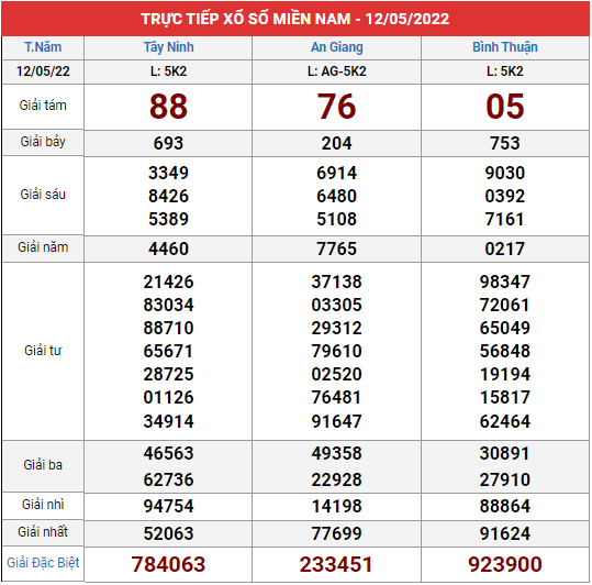 Xem lại bảng kết quả XSMN kì trước