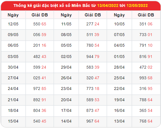 Thống kê xổ số Miền Bắc
