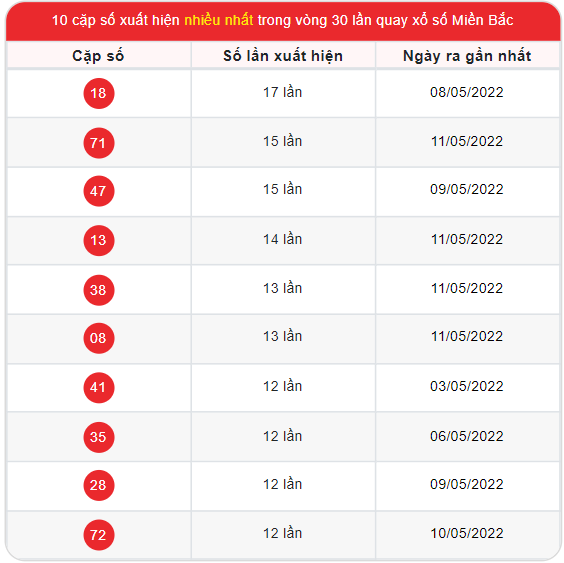 Thống kê xổ số Miền Bắc