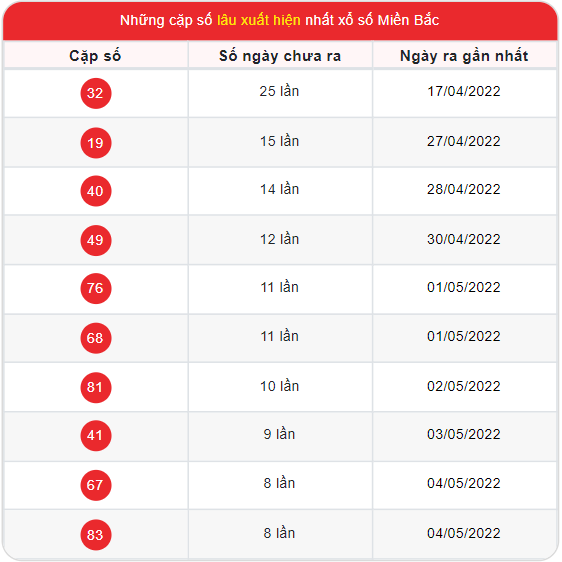 Thống kê xổ số Miền Bắc