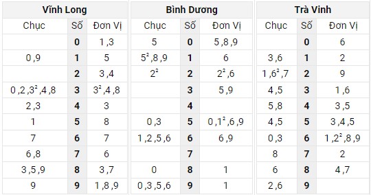 Xem lại bảng kết quả XSMN kì trước