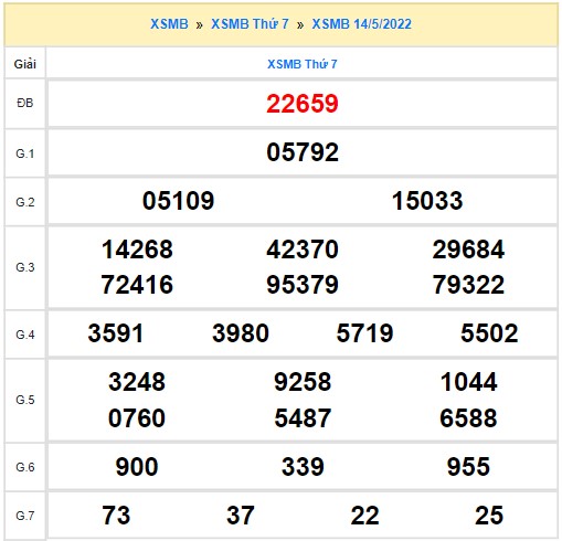 Quay thử xổ số miền Bắc ngày 14/5/2022 thử vận may
