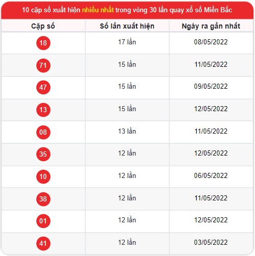 Thống kê xổ số Miền Bắc