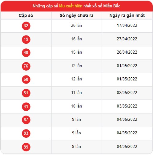 Thống kê xổ số Miền Bắc