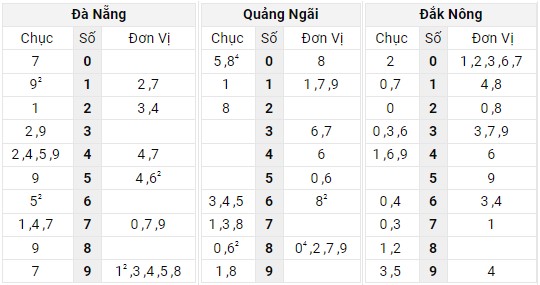 Xem lại bảng kết quả XSMT kì trước
