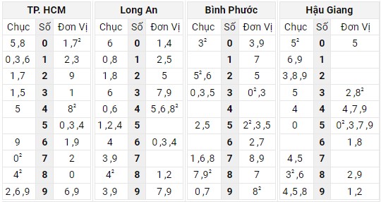 Xem lại bảng kết quả XSMN kì trước