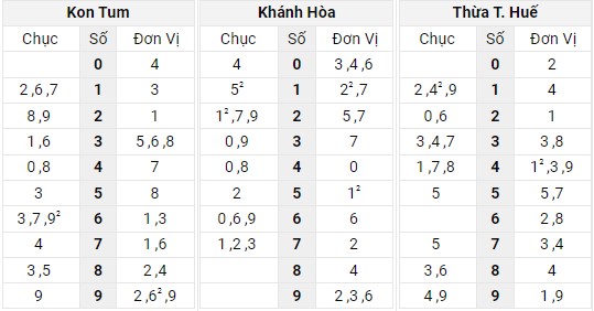 Xem lại bảng kết quả XSMT kì trước