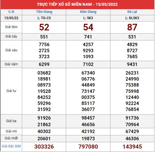 Xem lại bảng kết quả XSMN kì trước