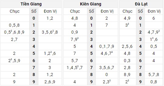 Xem lại bảng kết quả XSMN kì trước