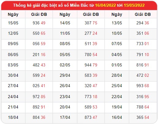 Thống kê xổ số Miền Bắc