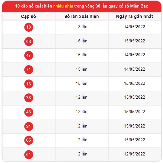 Thống kê xổ số Miền Bắc