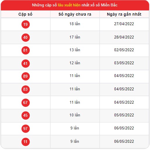 Thống kê xổ số Miền Bắc