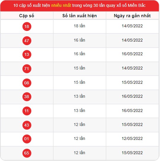 Thống kê xổ số Miền Bắc