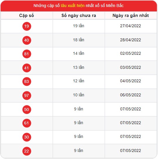 Thống kê xổ số Miền Bắc