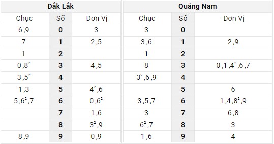 Xem lại bảng kết quả XSMT kì trước
