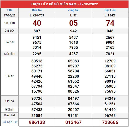 Xem lại bảng kết quả XSMN kì trước