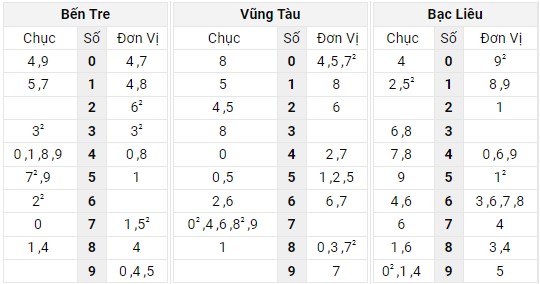 Xem lại bảng kết quả XSMN kì trước