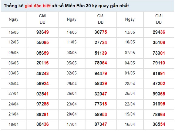 Thống kê xổ số miền Bắc ngày 18/5/2022