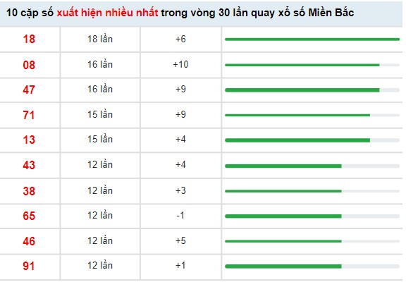 Thống kê xổ số miền Bắc ngày 18/5/2022