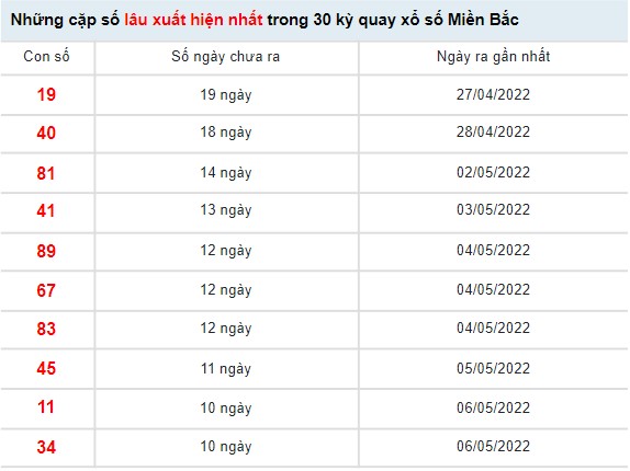 Thống kê xổ số miền Bắc ngày 18/5/2022