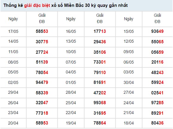 Thống kê xổ số miền Bắc ngày 19/5/2022