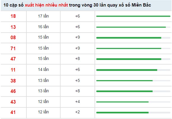 Thống kê xổ số miền Bắc ngày 19/5/2022