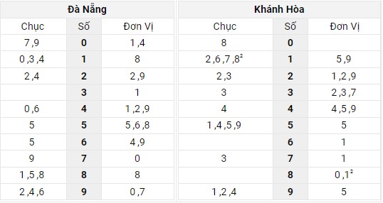 Xem lại bảng kết quả XSMT kì trước