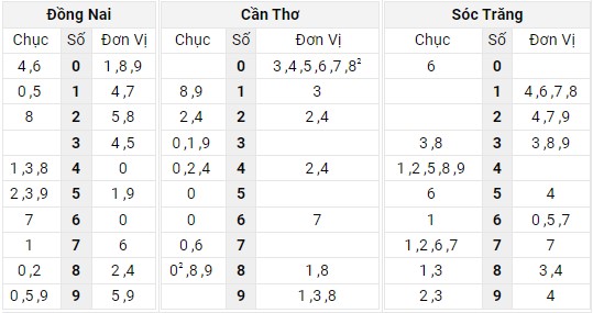Xem lại bảng kết quả XSMN kì trước