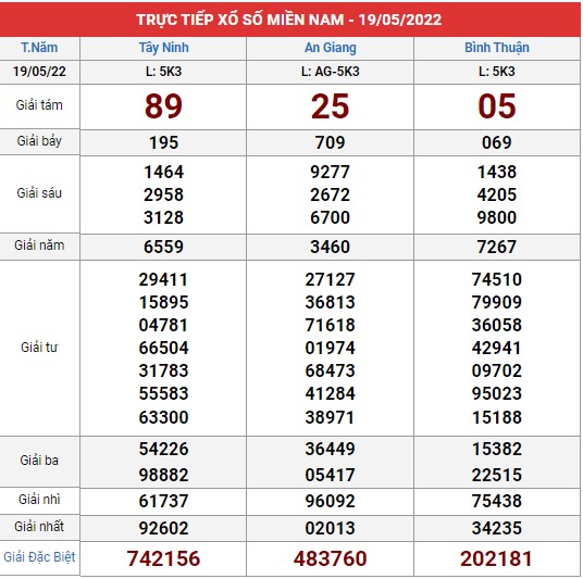 Xem lại bảng kết quả XSMN kì trước
