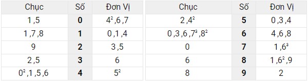 Xem lại bảng kết quả miền Bắc ngày 20/5/2022