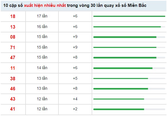 Thống kê xổ số miền Bắc ngày 20/5/2022