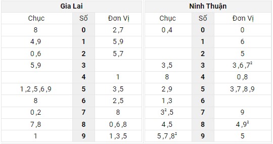 Xem lại bảng kết quả XSMN kì trước