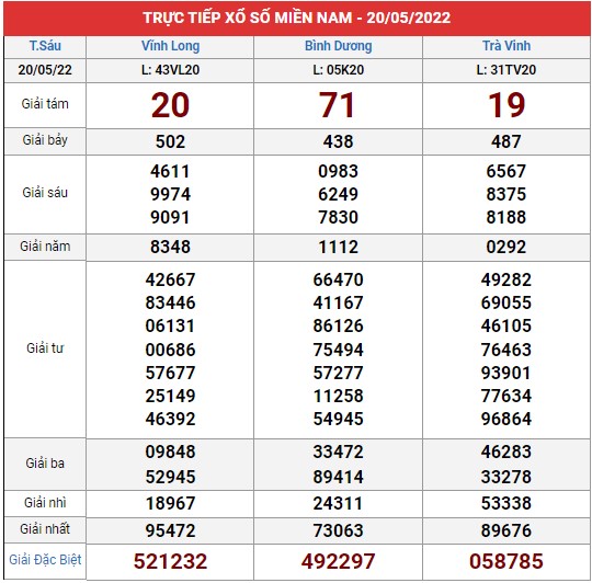 Xem lại bảng kết quả XSMN kì trước