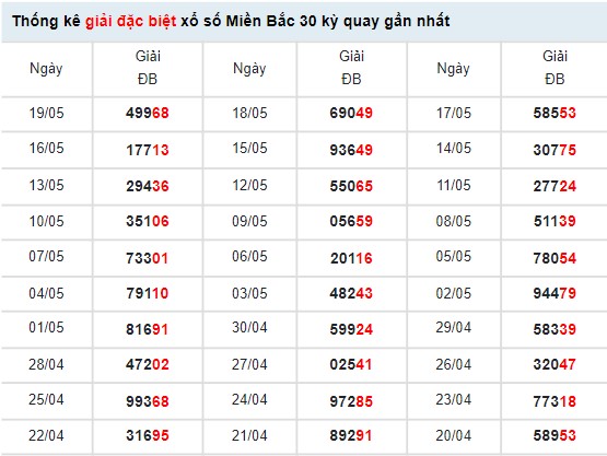 Thống kê xổ số miền Bắc ngày 21/5/2022