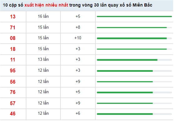Thống kê xổ số miền Bắc ngày 21/5/2022