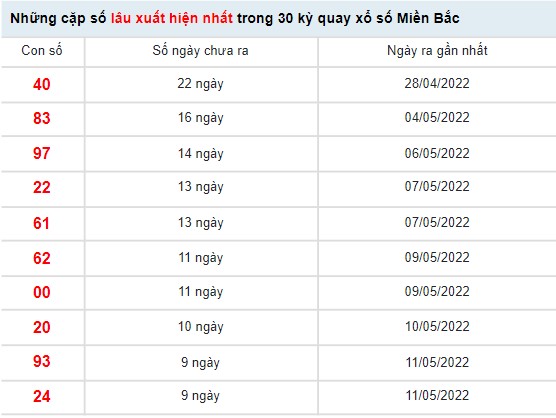Thống kê xổ số miền Bắc ngày 21/5/2022