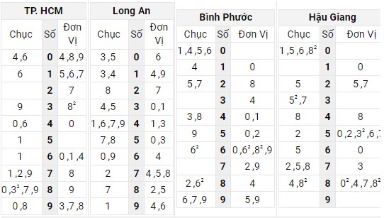 Xem lại bảng kết quả XSMN kì trước