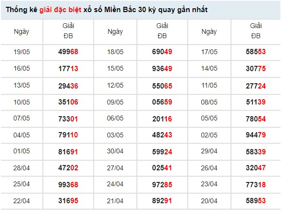 Thống kê xổ số miền Bắc ngày 22/5/2022