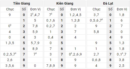 Xem lại bảng kết quả XSMN kì trước