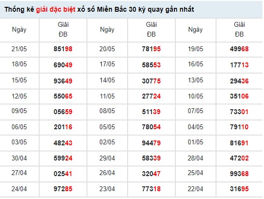 Thống kê xổ số miền Bắc ngày 23/5/2022