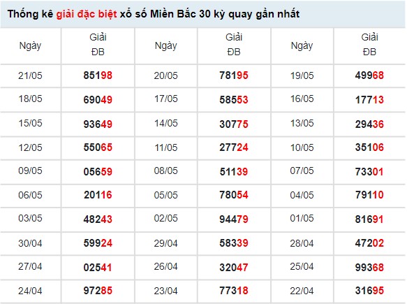 Thống kê xổ số miền Bắc ngày 24/5/2022