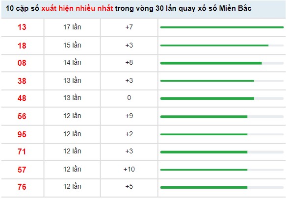 Thống kê xổ số miền Bắc ngày 24/5/2022