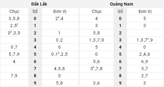 Xem lại bảng kết quả XSMT kì trước