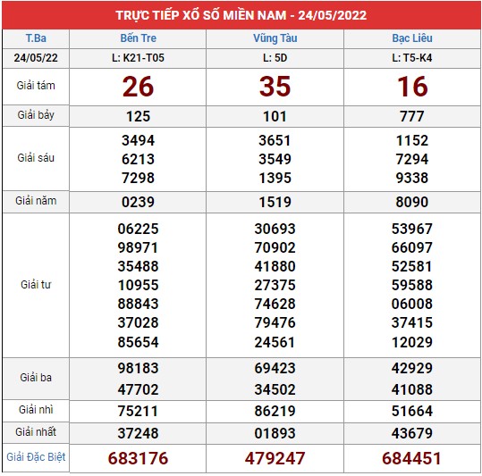 Xem lại bảng kết quả XSMN kì trước